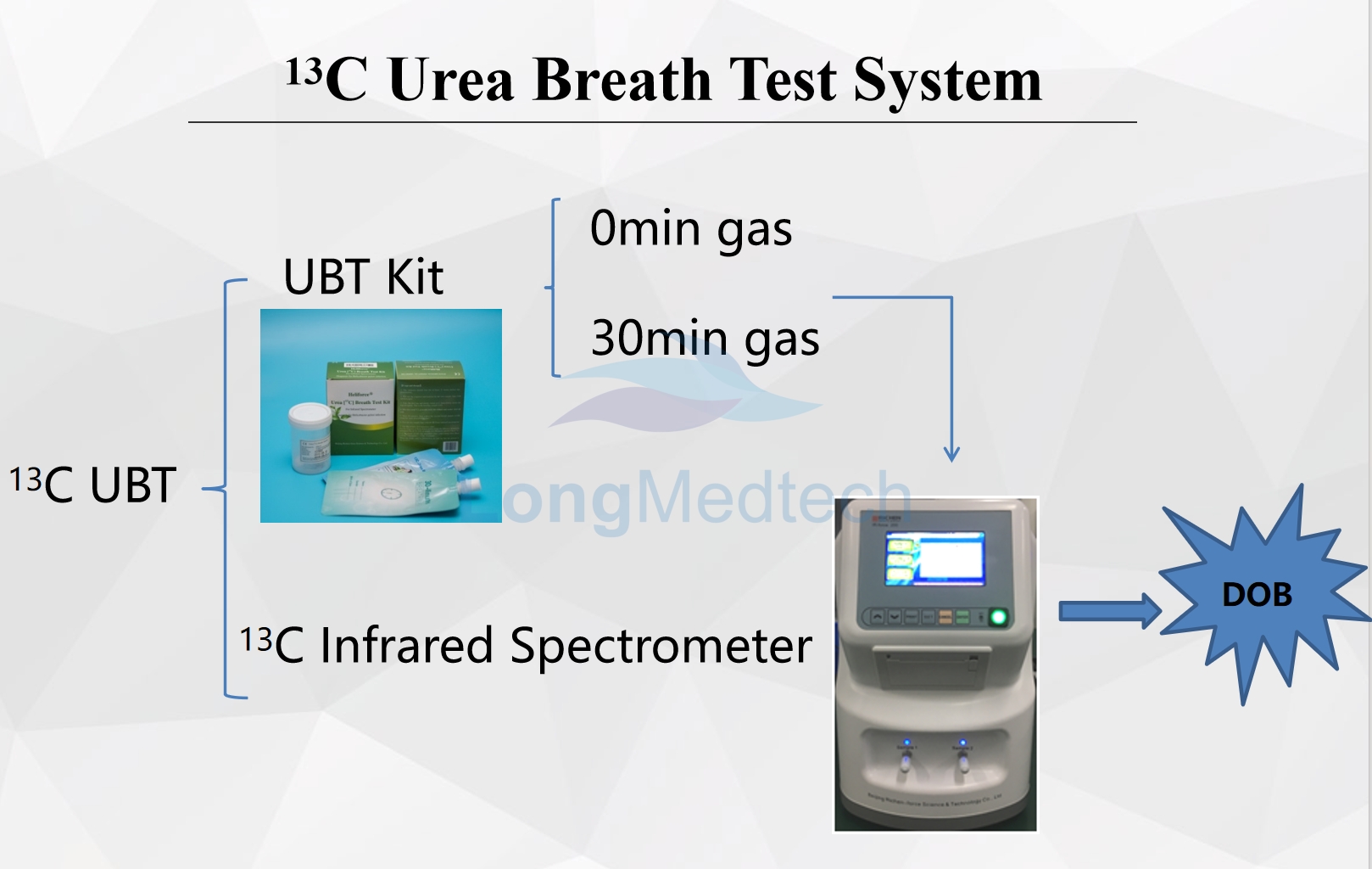 13C Urea Breath Test system