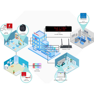 LUT Series Smart Nurse Call System