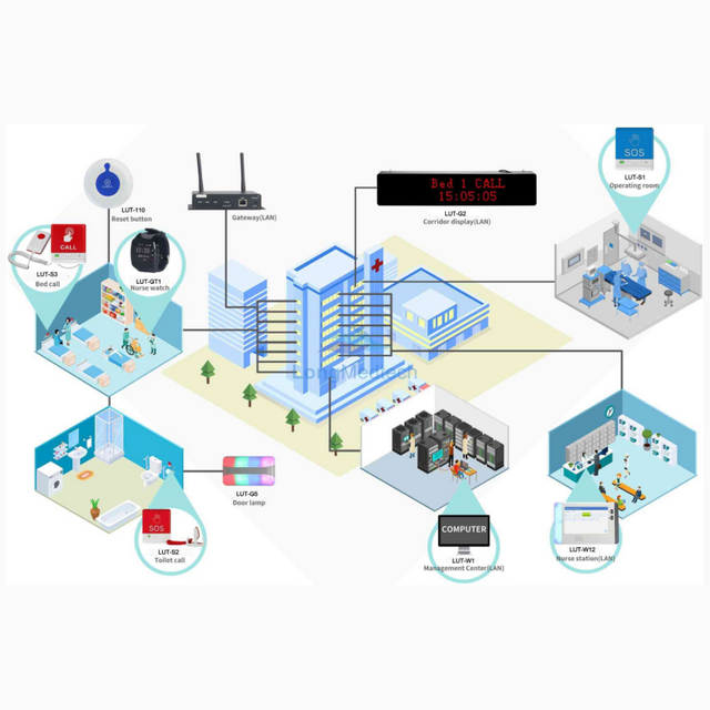 LUT Series With PC Software Management Nurse Call System