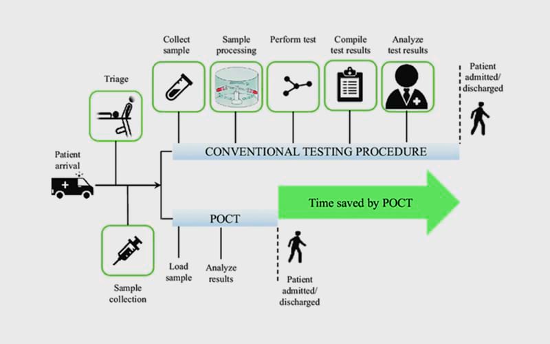 What Is POCT?