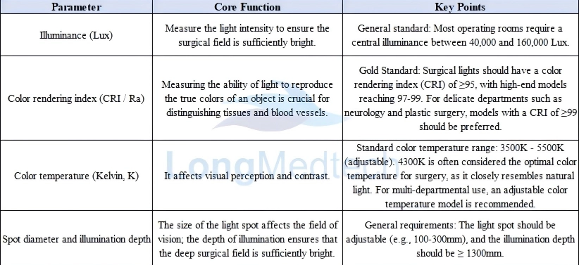 ​How to Select Surgical Lights for Different Hospital Departments?